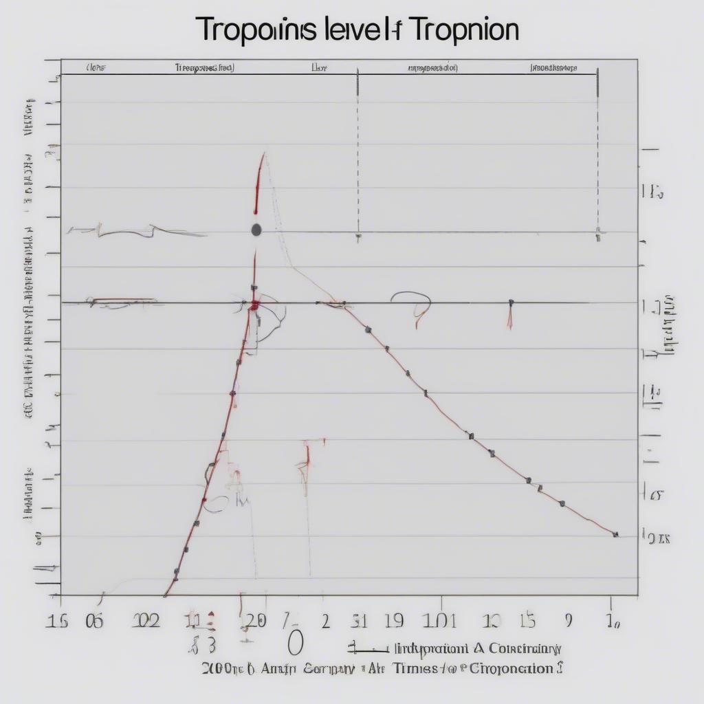 Đồ thị động học troponin nhồi máu cơ tim